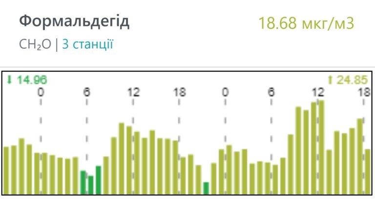 В воздухе над Кривым Рогом обнаружено превышение смертельно опасных веществ: кто виноват 2
