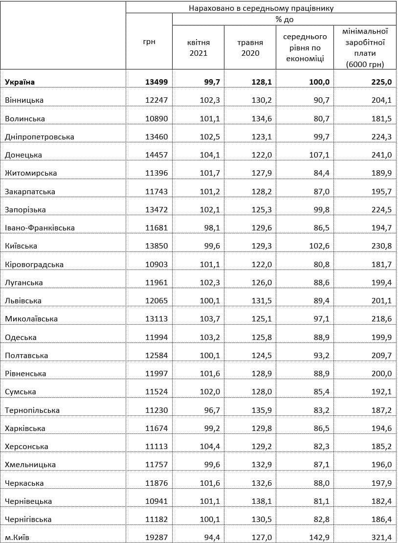 Средняя зарплата в Днепропетровской области: сколько зарабатывали в мае 1