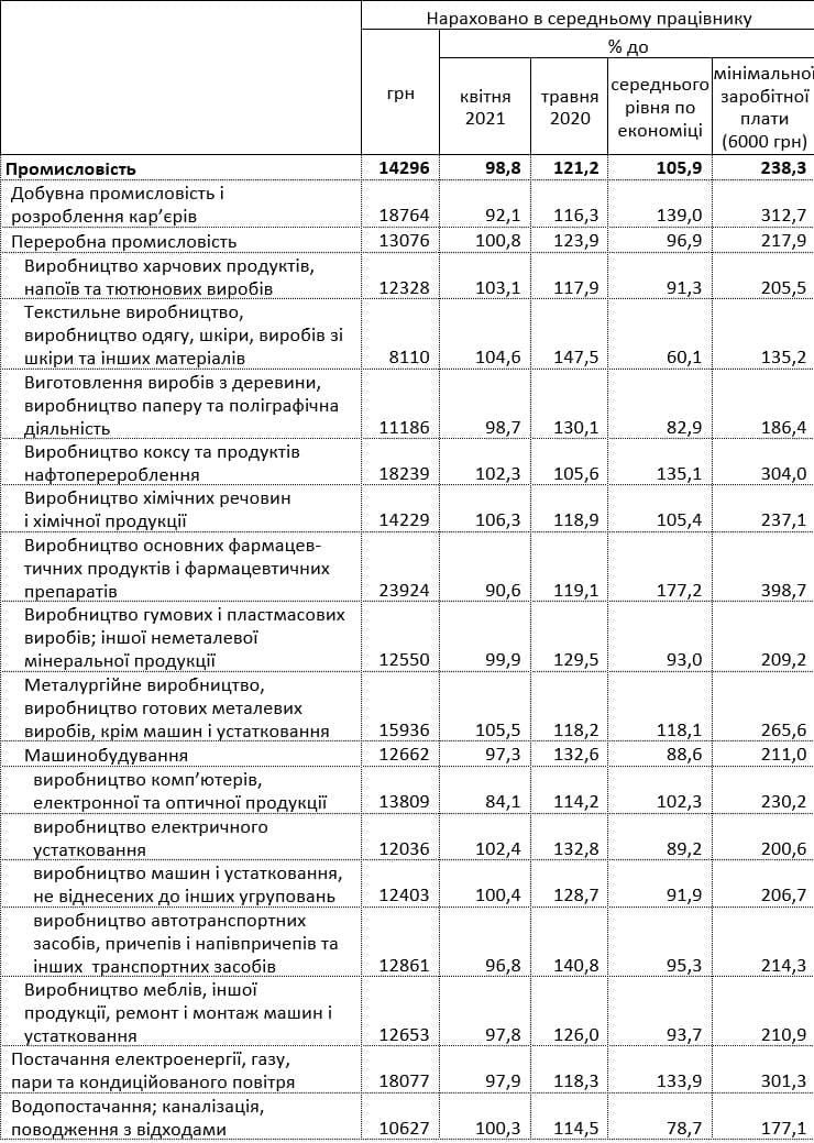 Средняя зарплата в Днепропетровской области: сколько зарабатывали в мае 2