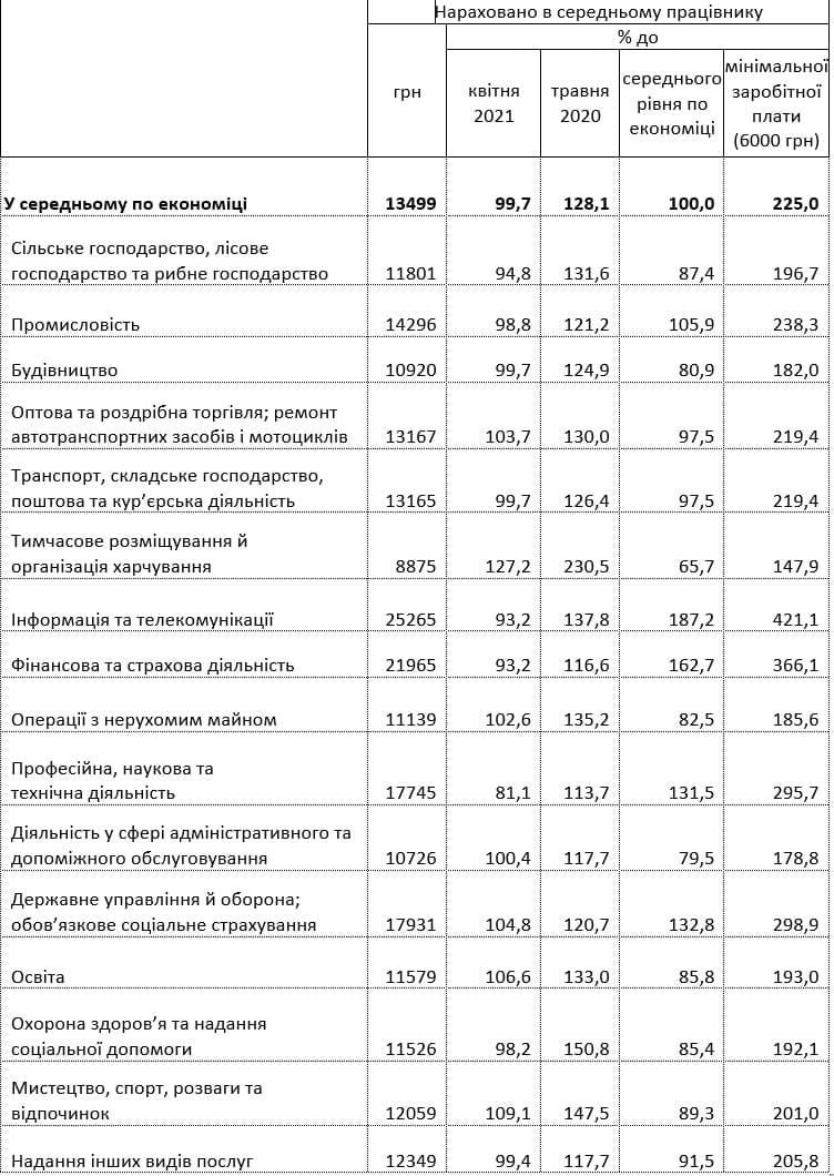 Средняя зарплата в Днепропетровской области: сколько зарабатывали в мае 3