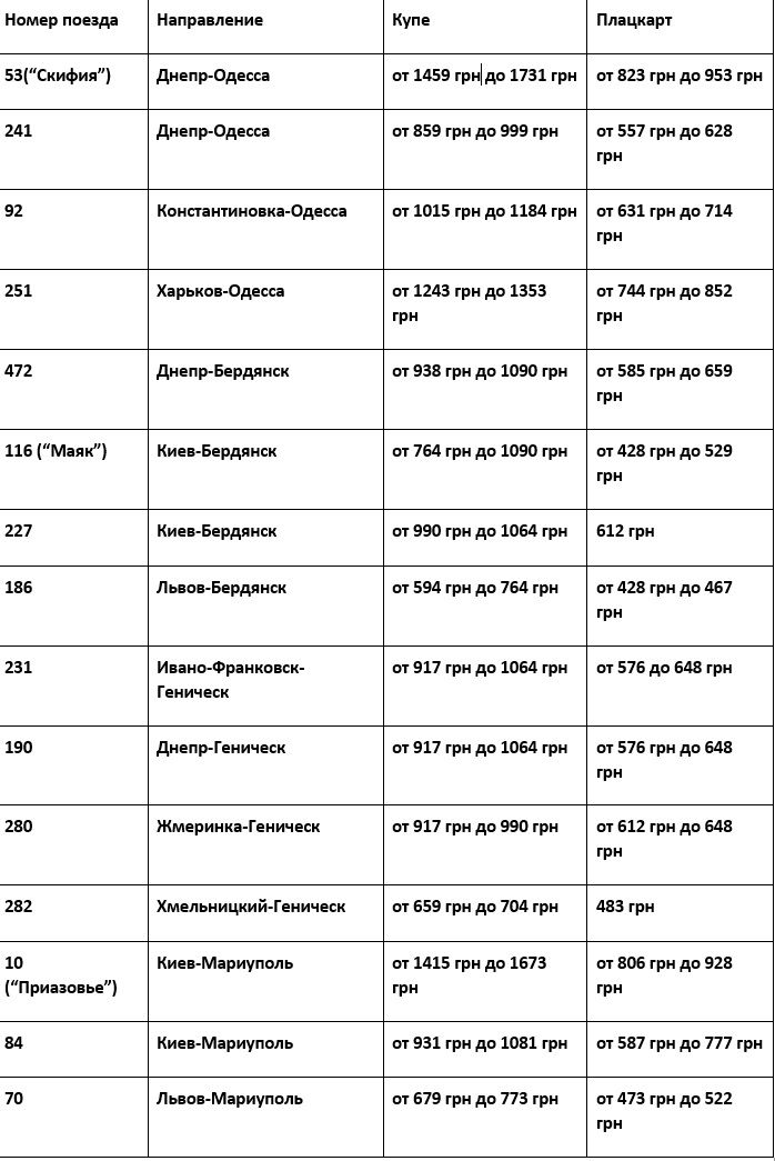 На чем дешевле доехать на море из Днепра 1