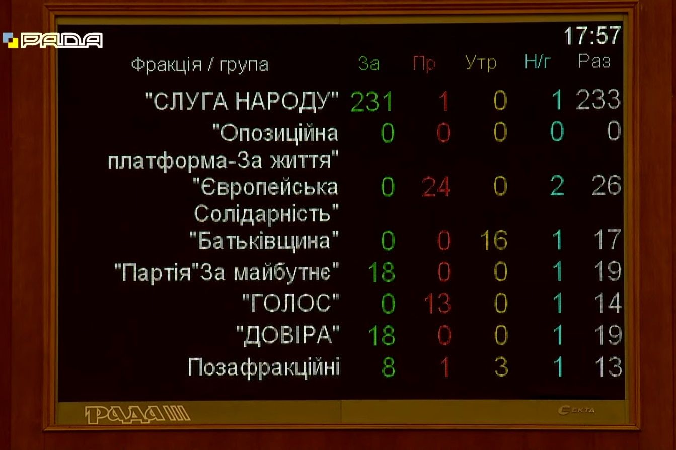 Рада приняла «антиолигархический закон» Зеленского: как голосовали нардепы от Днепра и области 1