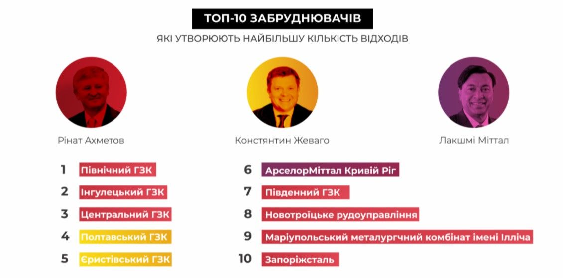 Инфографика с сайта всеукраинского движения экологических активистов