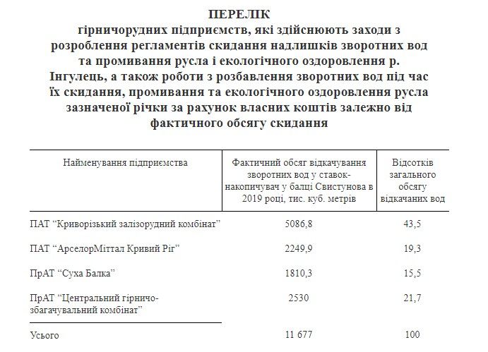 Ядовитые воды шахт Кривбасса: от кого идет угроза здоровью криворожан и что с этим делать 2