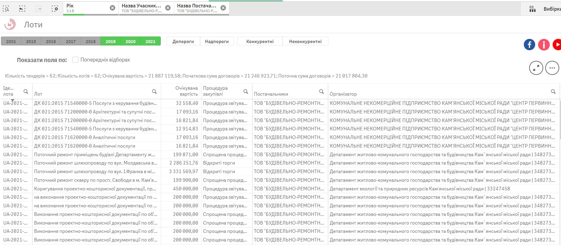 Больше 6 миллионов за сметы: фирма Федосюк-Полищука получит новые заказы от мэрии Каменского 3