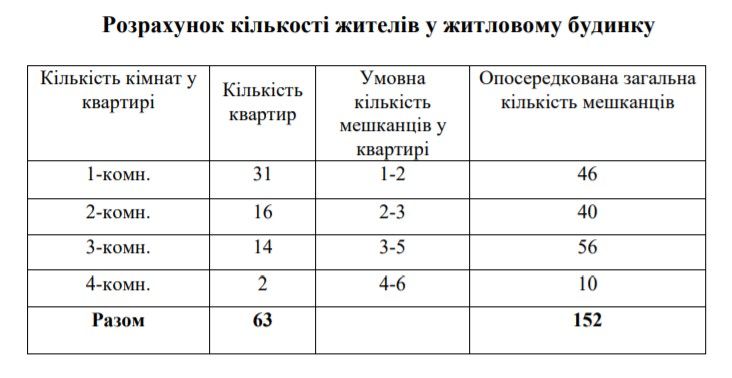 СБУ построит под Днепром высотку: с консьержем и двухуровневыми квартирами 5