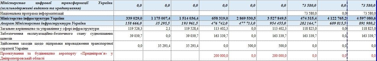 Объявлен новый конкурс на строительство аэродрома в Днепре: договор с «АЛЬТІС-КОНСТРАКШН» обнулили 2