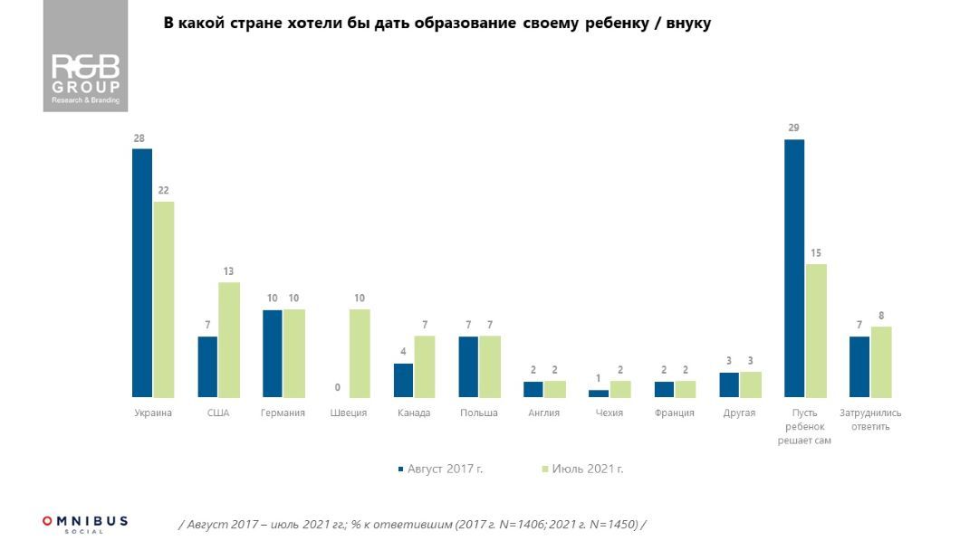 В каких странах украинцы хотят учить своих детей: опрос R&B Group 1