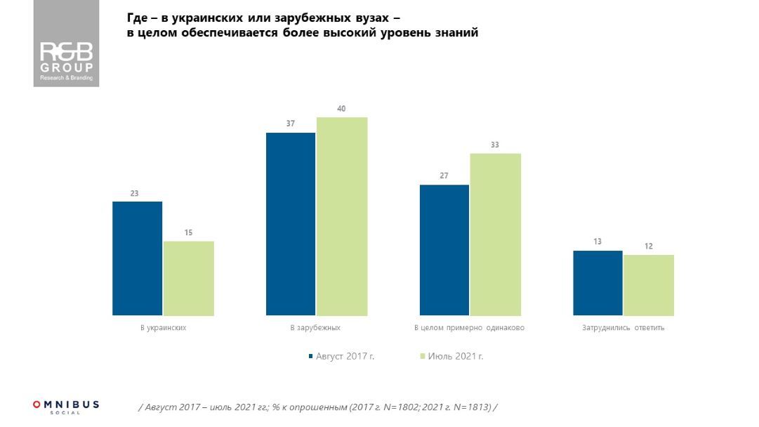 В каких странах украинцы хотят учить своих детей: опрос R&B Group 2