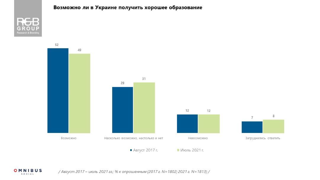 В каких странах украинцы хотят учить своих детей: опрос R&B Group 3