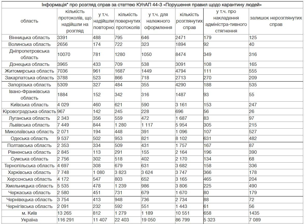 Днепропетровская область в лидерах по нарушению карантина: сколько раз штрафовали 1