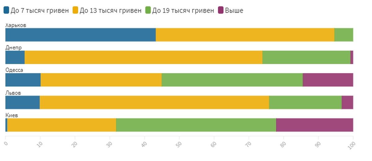 Центральные районы