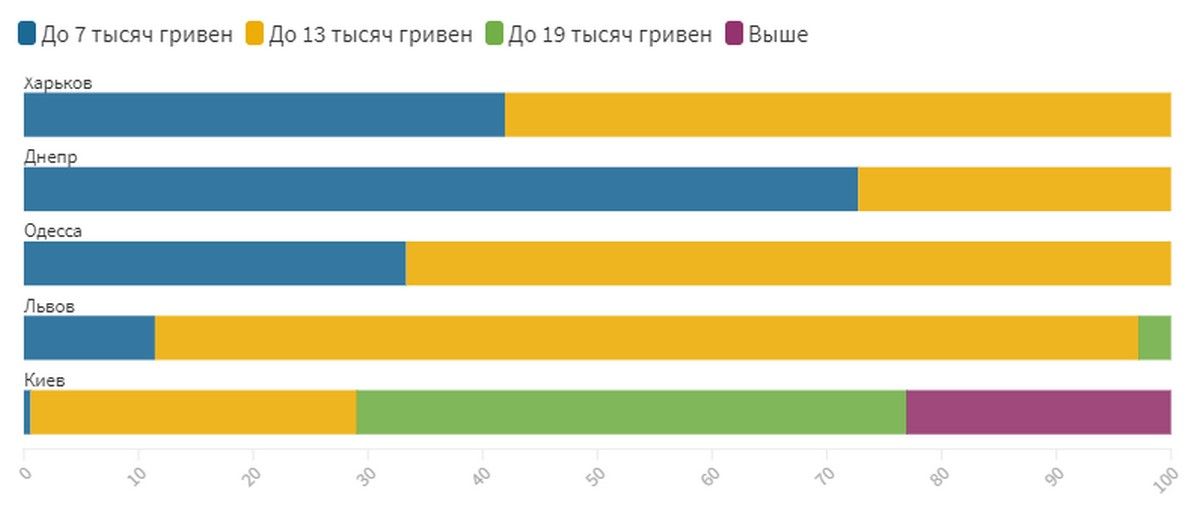 Где дешевле снять квартиру: сравнение цен в Днепре и других крупных городах Украины 2