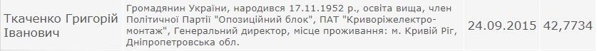 Электросетями Кривого Рога за 7,5 миллиона займется фирма экс-депутата: ее подозревают в хищениях 5