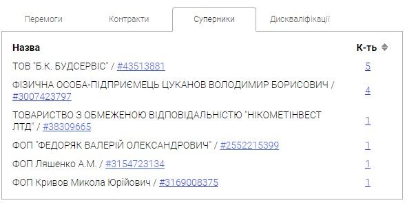 В Никополе бизнесмен, пойманный на тендерном сговоре, осваивает миллионы от Саюка через свою мать 3