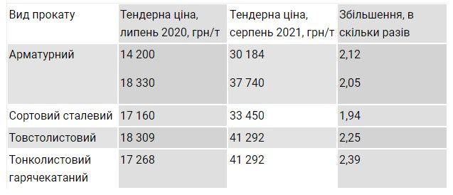 Арселор и Метинвест Ахметова продадут сталь Укзалізниці по цене в 2 раза выше прошлогодней: в чем дело 1