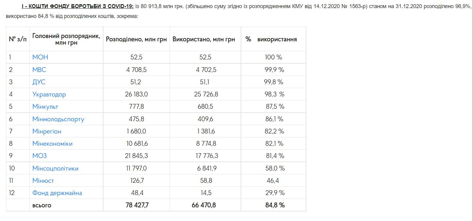Какие нарушения нашли аудиторы в ремонтах дорог Днепропетровщины за деньги COVID-фонда 1