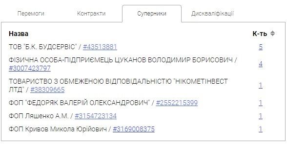 В Никополе схемщик освоит через свою мать еще 1 миллион от Саюка: где отремонтируют водопровод 4