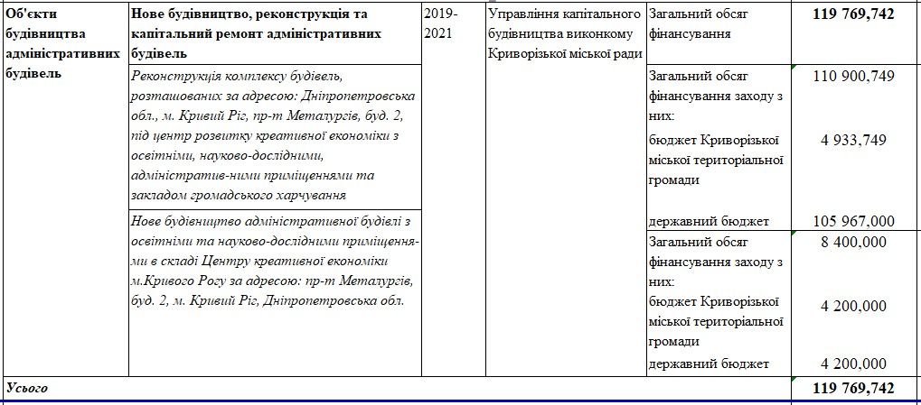 В Кривом Роге 162 млн на Центр креативной экономики освоит фирма, близкая к члену исполкома Гальченко: что там будет 2