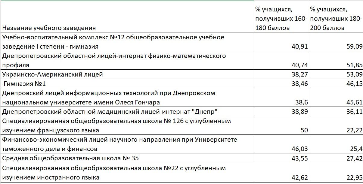 Самые успешные школы Днепра по результатам ВНО-2021 1