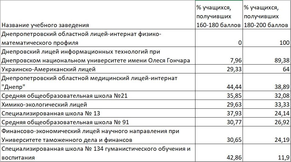 Самые успешные школы Днепра по результатам ВНО-2021 2