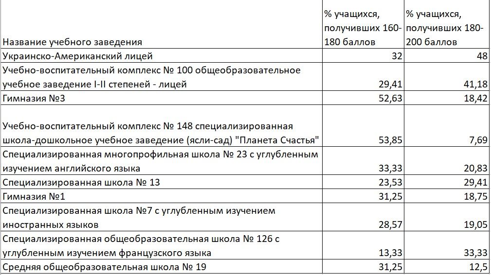 Самые успешные школы Днепра по результатам ВНО-2021 3