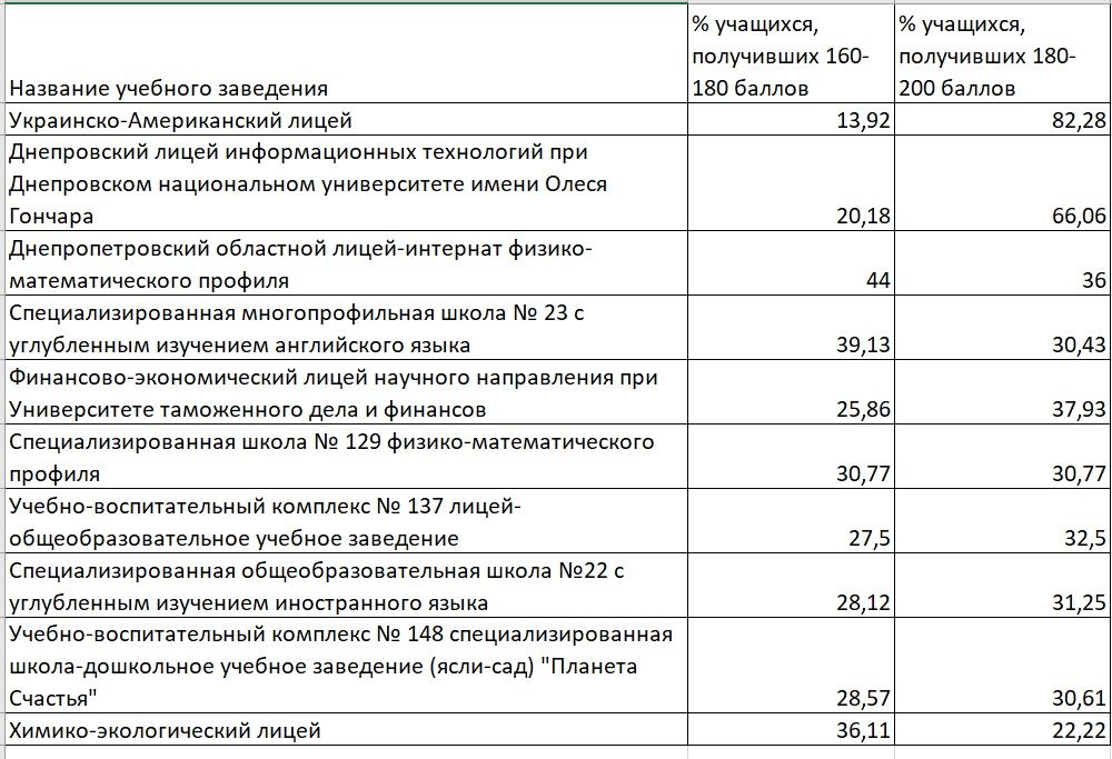 Самые успешные школы Днепра по результатам ВНО-2021 4