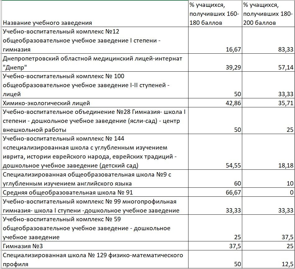 Самые успешные школы Днепра по результатам ВНО-2021 6