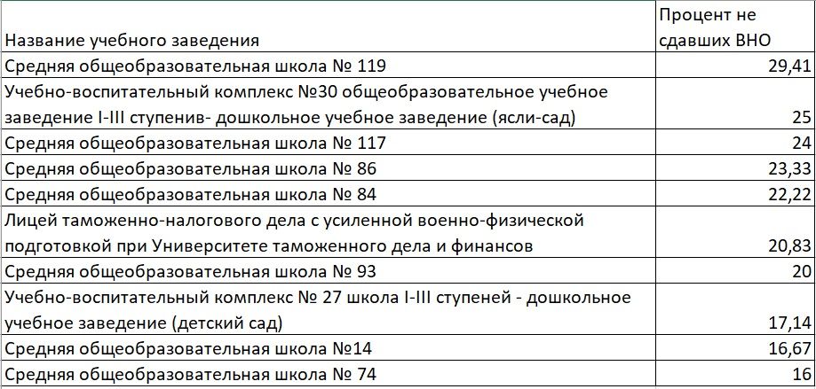Антирейтинг школ Днепра по результатам ВНО-2021 1