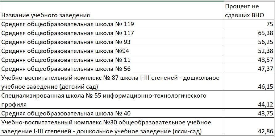 Антирейтинг школ Днепра по результатам ВНО-2021 2