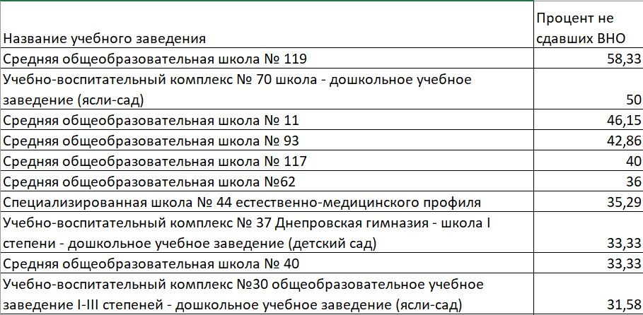 Антирейтинг школ Днепра по результатам ВНО-2021 3