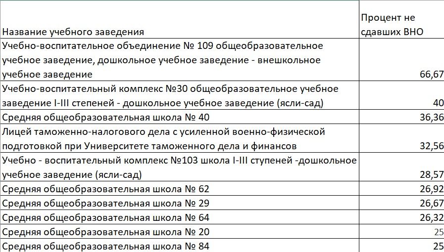 Антирейтинг школ Днепра по результатам ВНО-2021 4