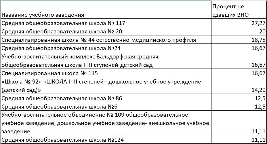 Антирейтинг школ Днепра по результатам ВНО-2021 5