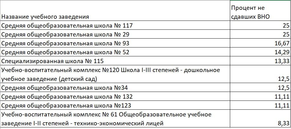 Антирейтинг школ Днепра по результатам ВНО-2021 6