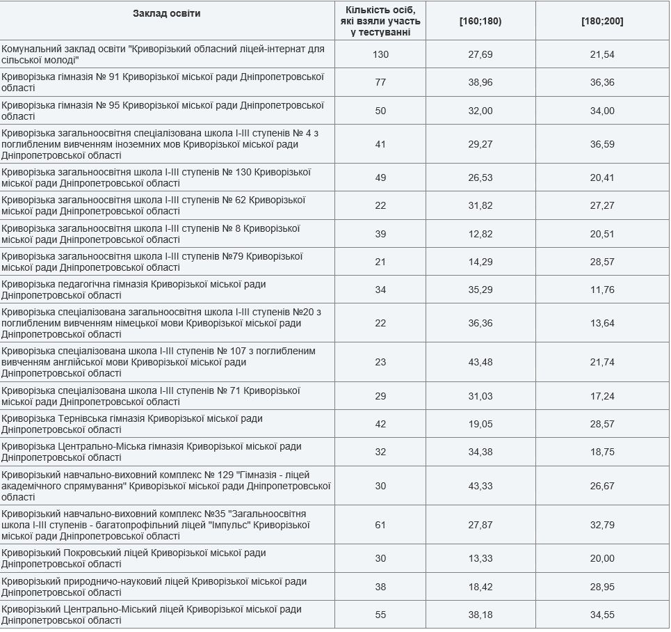 Топ-школ Кривого Рога по результатам ВНО-2021 года 1