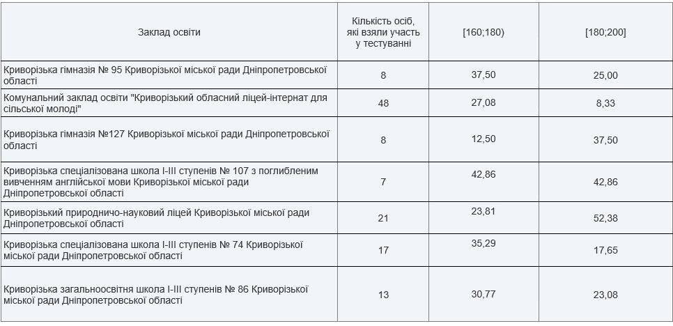 Топ-школ Кривого Рога по результатам ВНО-2021 года 2