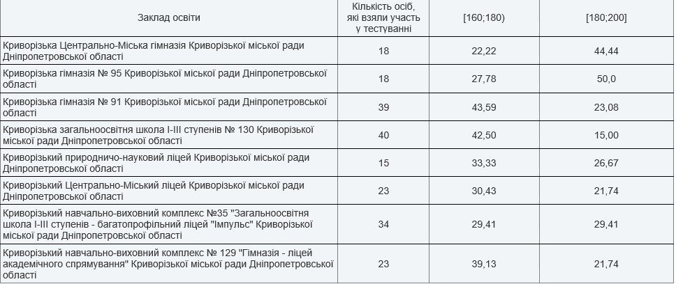 Топ-школ Кривого Рога по результатам ВНО-2021 года 4
