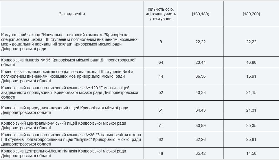 Топ-школ Кривого Рога по результатам ВНО-2021 года 5