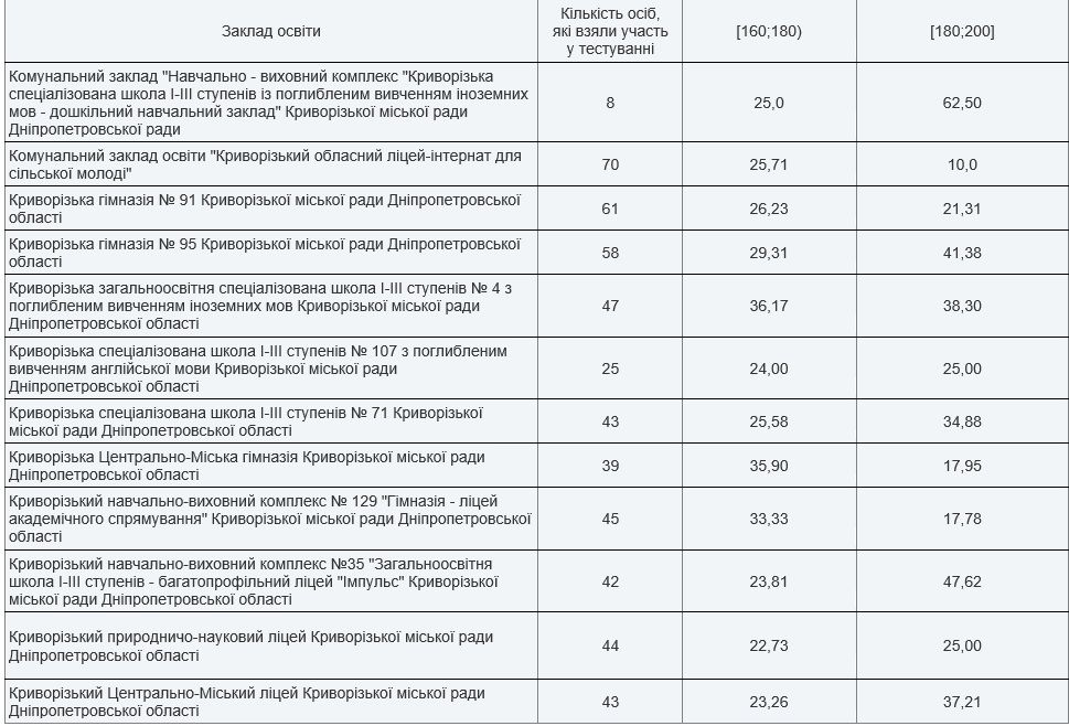 Топ-школ Кривого Рога по результатам ВНО-2021 года 6