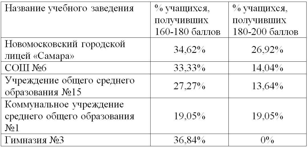 Лучшие школы Новомосковска по результатам ВНО-2021 1