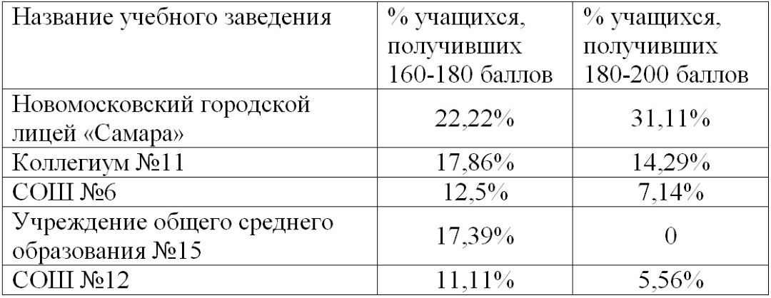Лучшие школы Новомосковска по результатам ВНО-2021 2