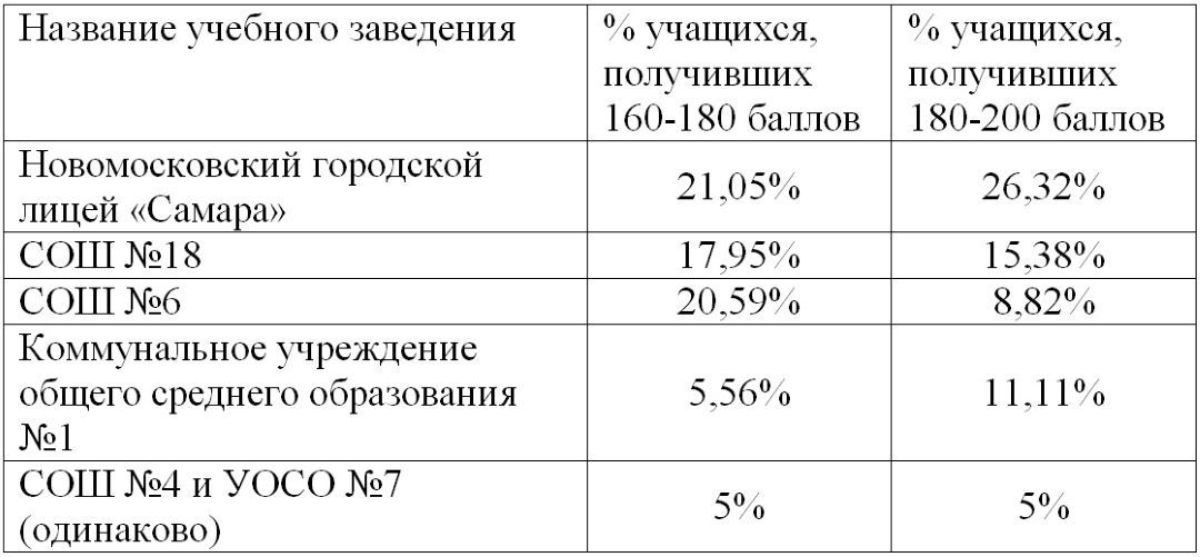 Лучшие школы Новомосковска по результатам ВНО-2021 3