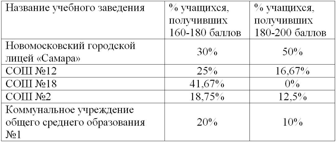Лучшие школы Новомосковска по результатам ВНО-2021 5