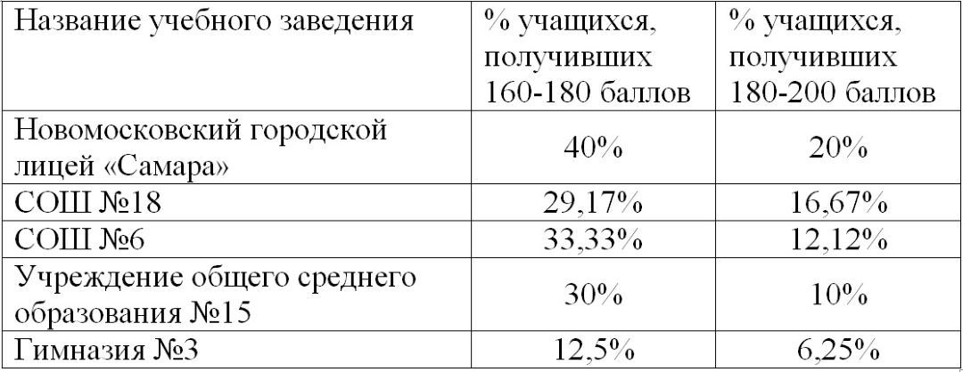 Лучшие школы Новомосковска по результатам ВНО-2021 6
