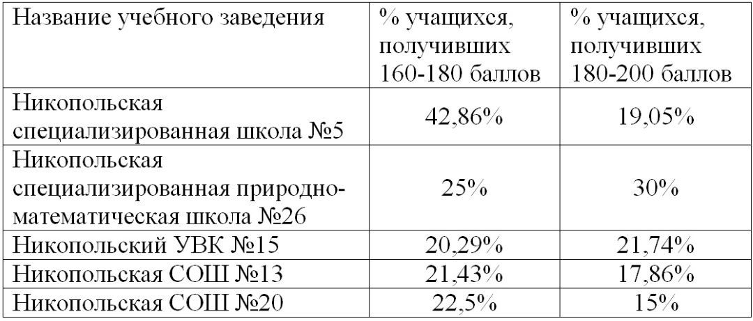Топ самых успешных школ Никополя по результатам ВНО-2021 1