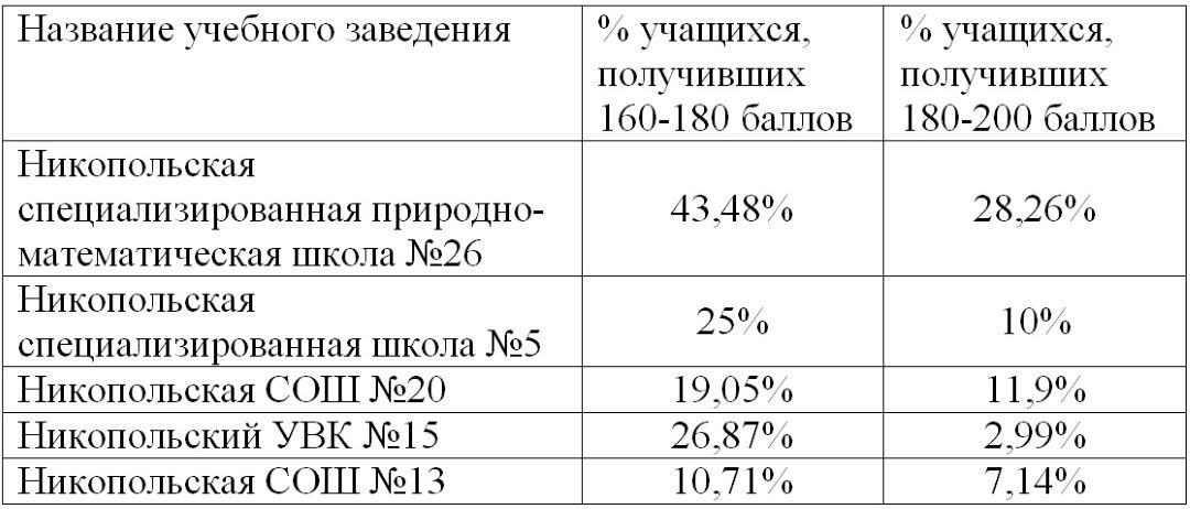 Топ самых успешных школ Никополя по результатам ВНО-2021 2