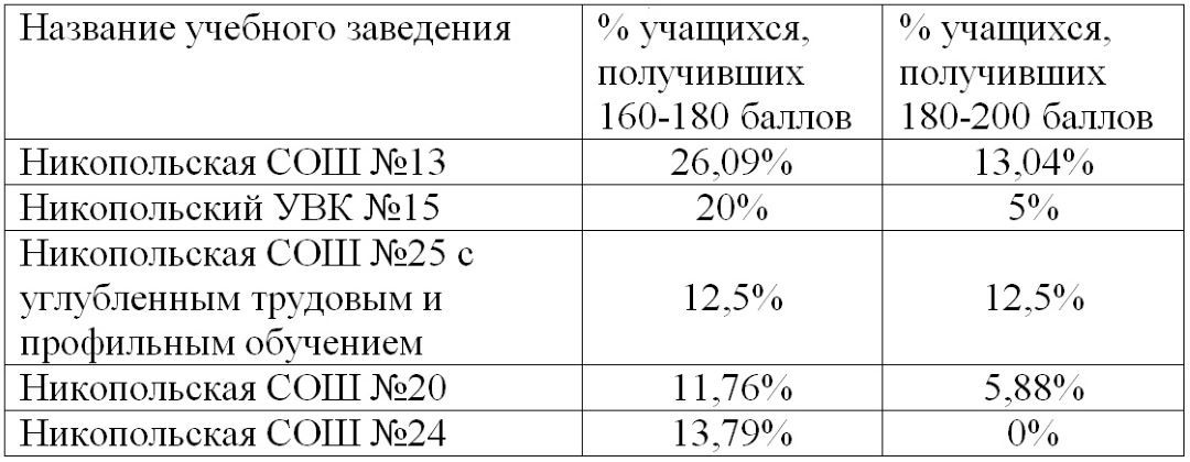 Топ самых успешных школ Никополя по результатам ВНО-2021 3