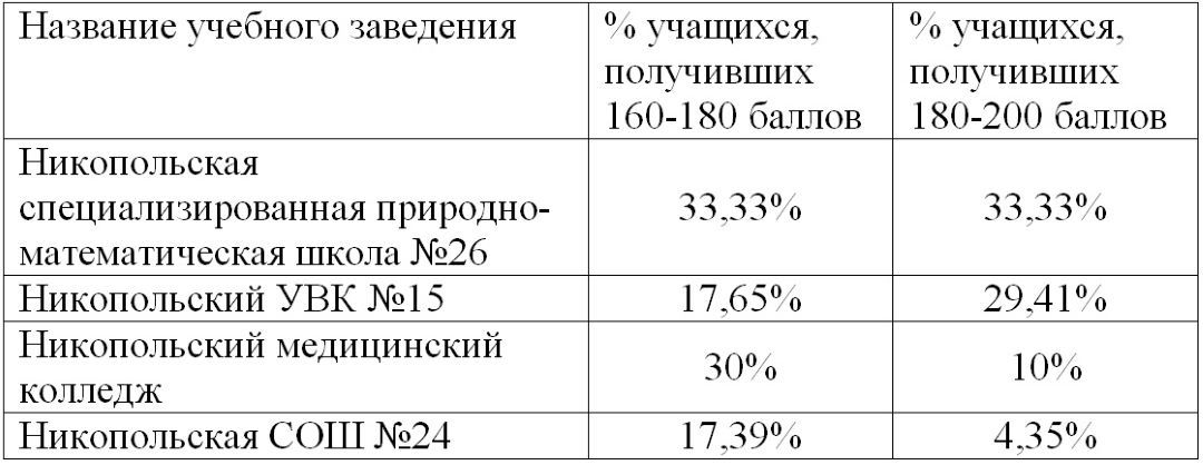 Топ самых успешных школ Никополя по результатам ВНО-2021 6