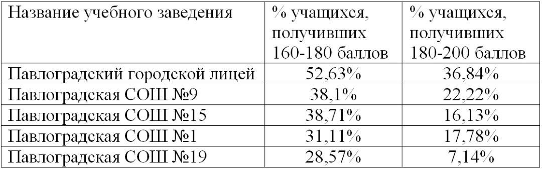 Топ самых успешных школ Павлограда по результатам ВНО-2021 1