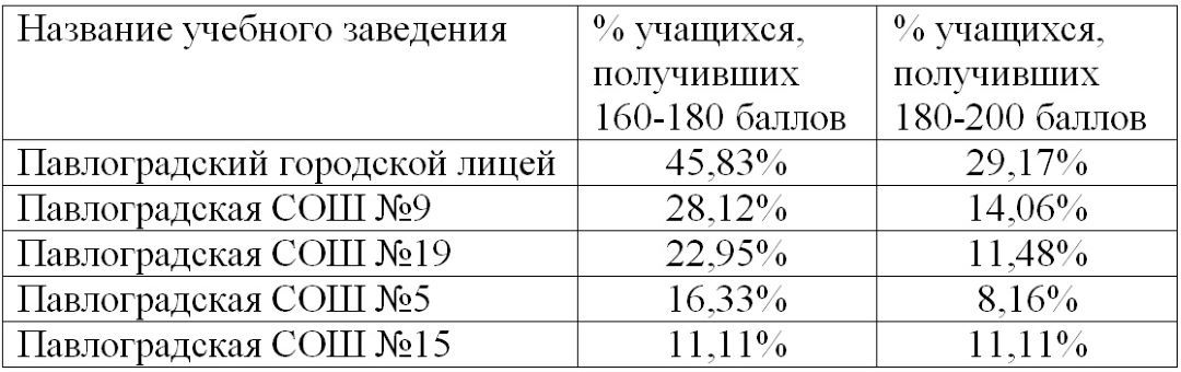 Топ самых успешных школ Павлограда по результатам ВНО-2021 2